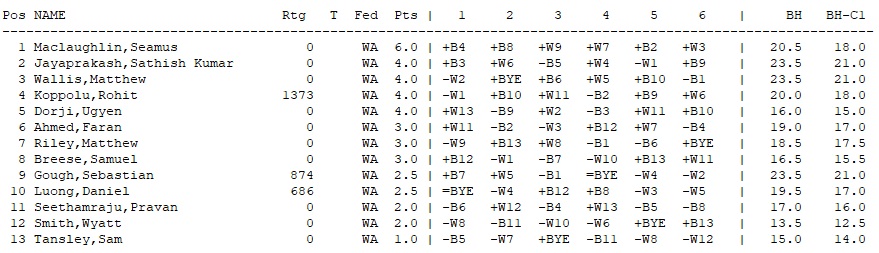 2024 SW Rapid Cross Table